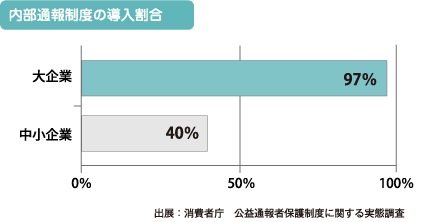 内部通報制度の導入割合