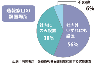 通報窓口の設置場所