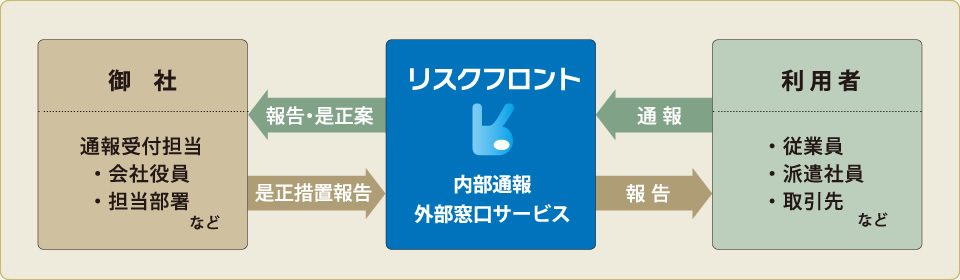 「内部通報 外部窓口サービス」を利用した内部通報イメージ図