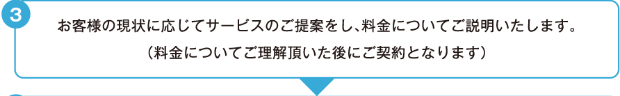 お客様の現状に応じてサービスのご提案をし、料金についてご説明いたします。