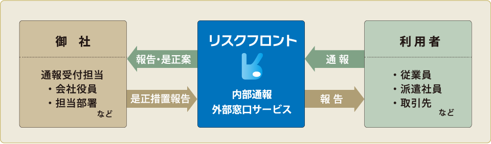 「内部通報 外部窓口サービス」を利用した内部通報イメージ図